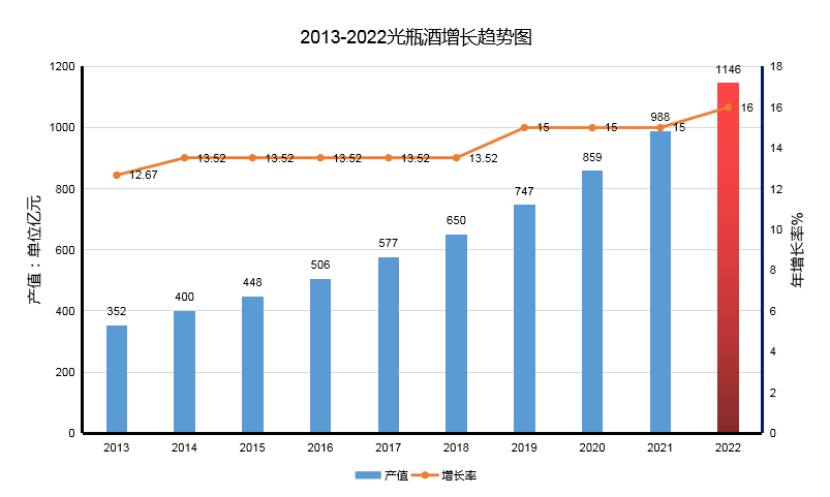 光瓶酒市场井喷式增长，如何选择适合自己的光瓶酒产品？