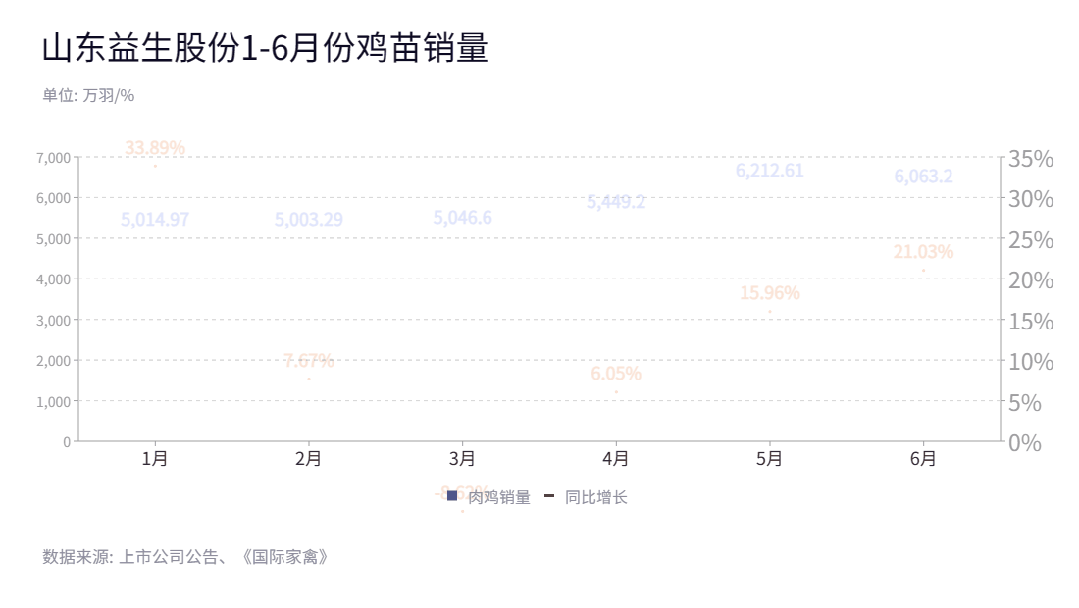 行业景气度提升！益生股份2023年上半年净利预计5.6亿元-5.8亿元，已售种鸡3.28亿只