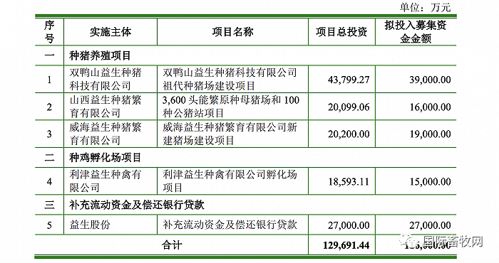 行业景气度提升！益生股份2023年上半年净利预计5.6亿元-5.8亿元，已售种鸡3.28亿只