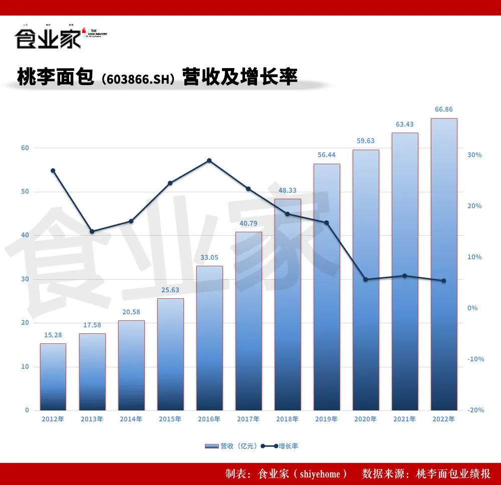 艰难的“面包大王”,上半年营收32.07亿,净利润2.92亿……