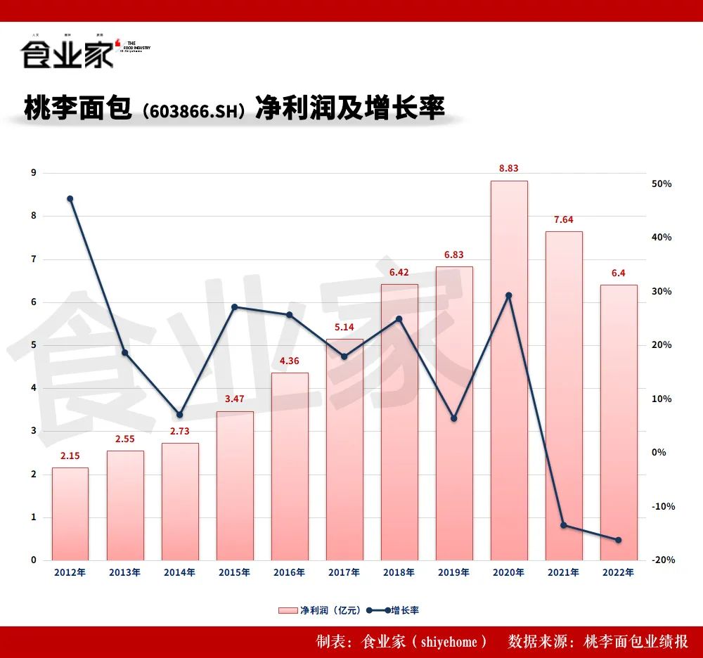 艰难的“面包大王”,上半年营收32.07亿,净利润2.92亿……