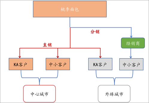 艰难的“面包大王”，上半年营收32.07亿，净利润2.92亿……