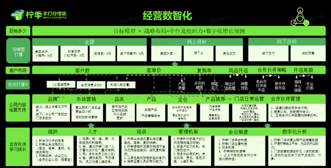 两年开店1600家,创始合伙人汪洁拆解“柠季速度”