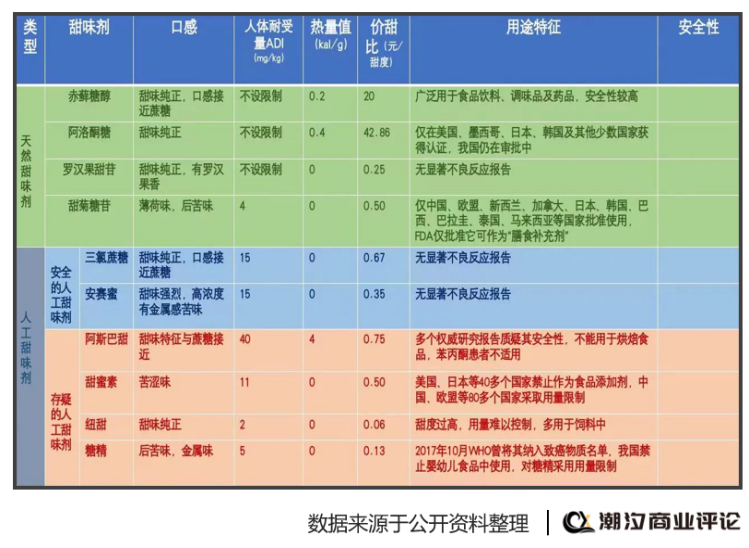 阿斯巴甜确认可能致癌，天然代糖的国产可乐还能放心炫！