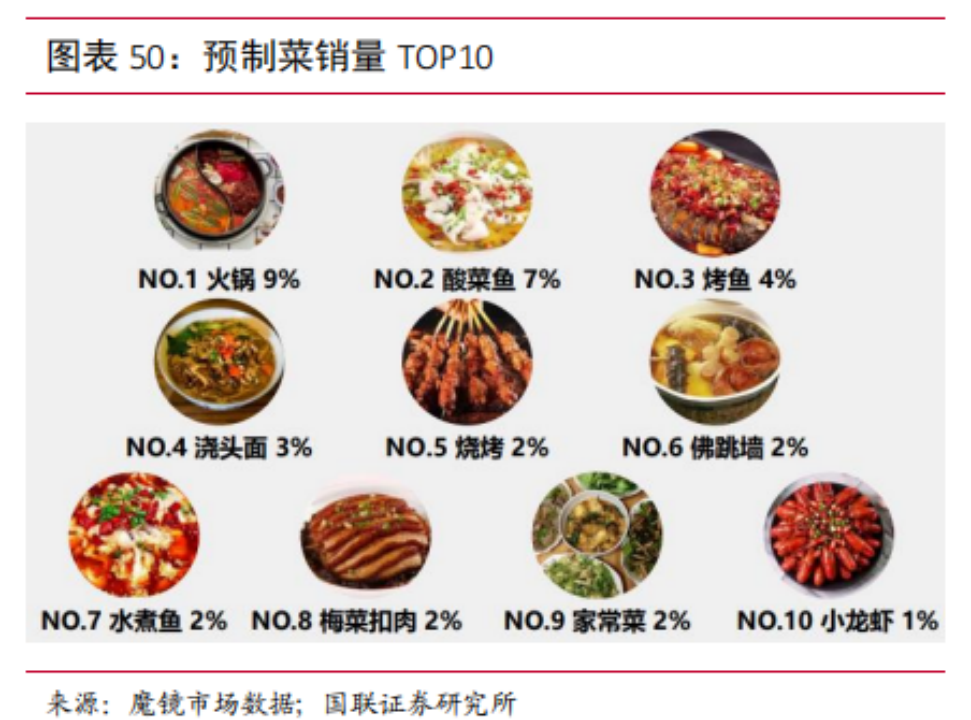 预制菜突围战：爆款出击，全品类垫后