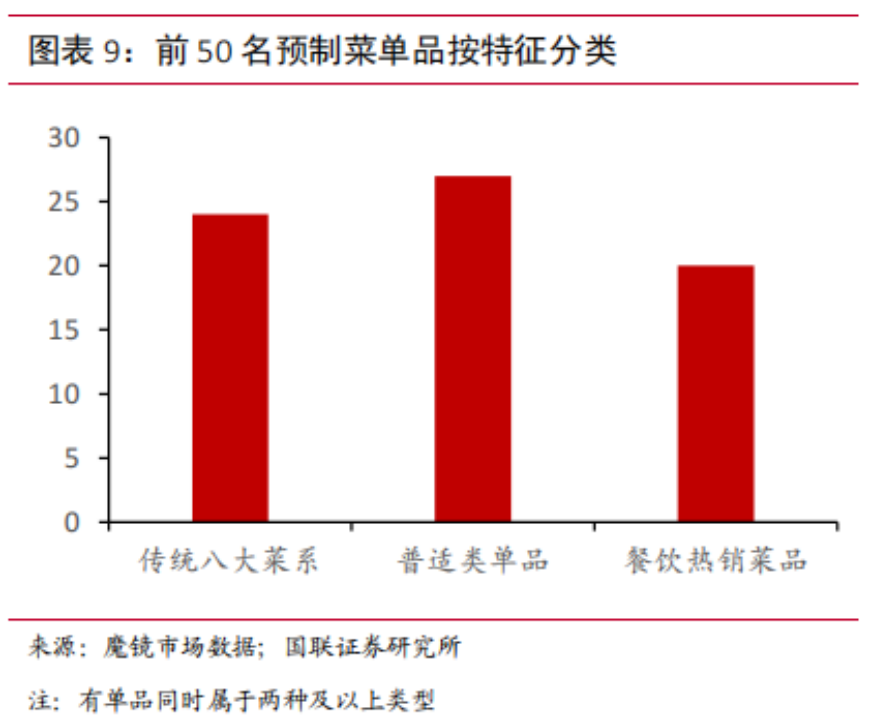 预制菜突围战：爆款出击，全品类垫后