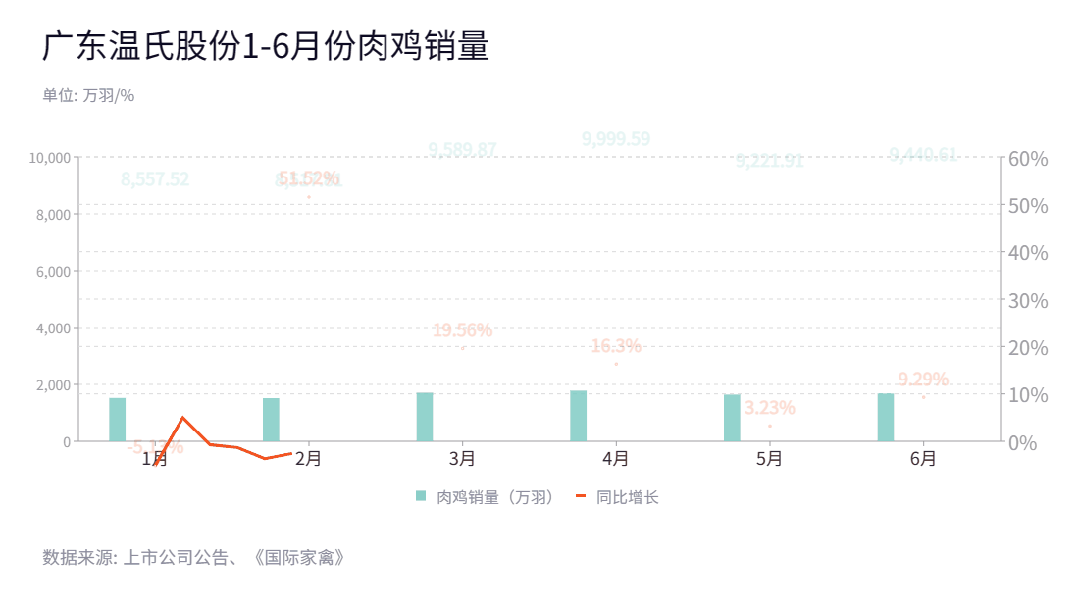 温氏、圣农、益生、立华、民和、仙坛、湘佳、晓鸣1-6月份肉鸡销售情况分析
