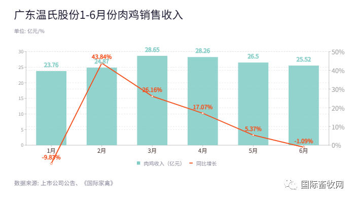 温氏、圣农、益生、立华、民和、仙坛、湘佳、晓鸣1-6月份肉鸡销售情况分析