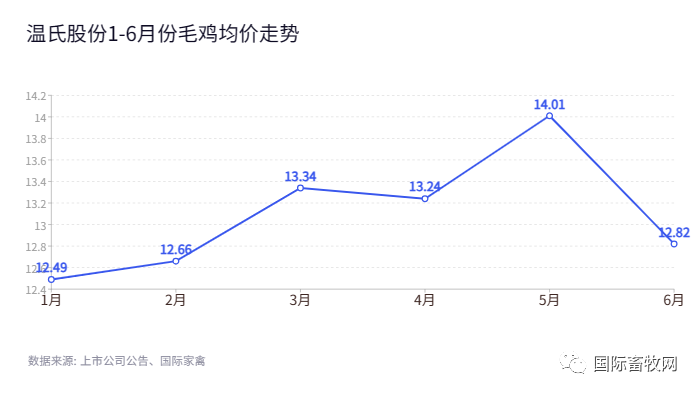 温氏、圣农、益生、立华、民和、仙坛、湘佳、晓鸣1-6月份肉鸡销售情况分析
