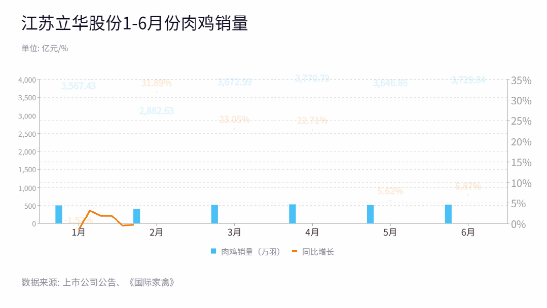 温氏、圣农、益生、立华、民和、仙坛、湘佳、晓鸣1-6月份肉鸡销售情况分析