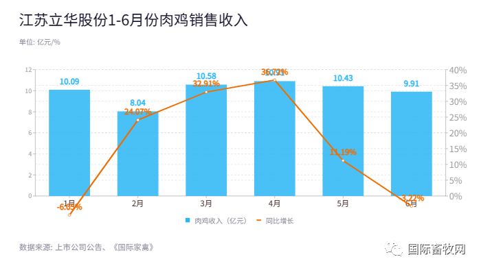 温氏、圣农、益生、立华、民和、仙坛、湘佳、晓鸣1-6月份肉鸡销售情况分析