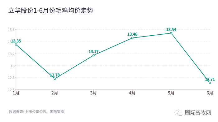 温氏、圣农、益生、立华、民和、仙坛、湘佳、晓鸣1-6月份肉鸡销售情况分析