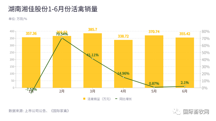 温氏、圣农、益生、立华、民和、仙坛、湘佳、晓鸣1-6月份肉鸡销售情况分析