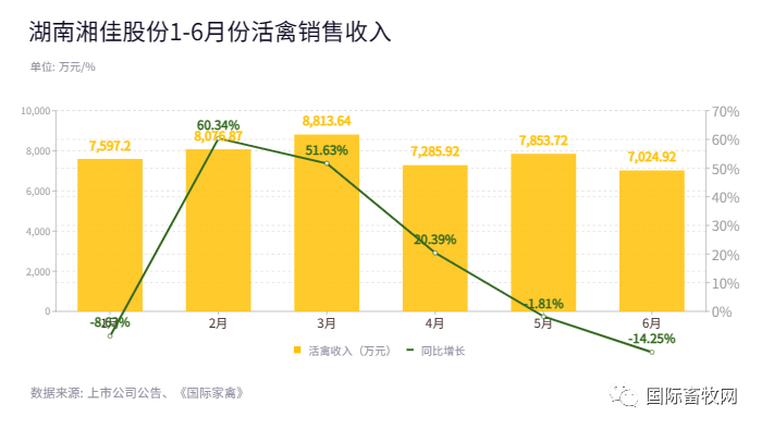 温氏、圣农、益生、立华、民和、仙坛、湘佳、晓鸣1-6月份肉鸡销售情况分析