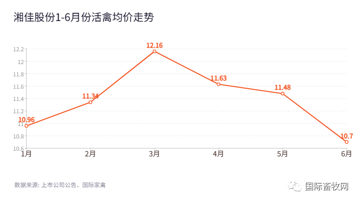 温氏、圣农、益生、立华、民和、仙坛、湘佳、晓鸣1-6月份肉鸡销售情况分析