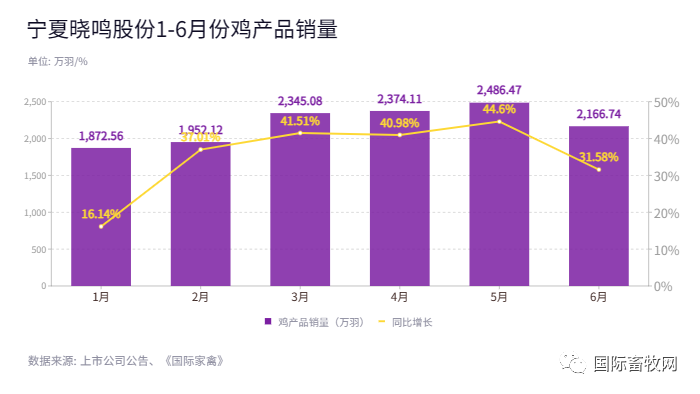 温氏、圣农、益生、立华、民和、仙坛、湘佳、晓鸣1-6月份肉鸡销售情况分析