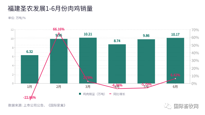 温氏、圣农、益生、立华、民和、仙坛、湘佳、晓鸣1-6月份肉鸡销售情况分析