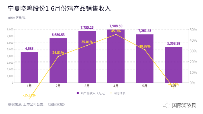 温氏、圣农、益生、立华、民和、仙坛、湘佳、晓鸣1-6月份肉鸡销售情况分析