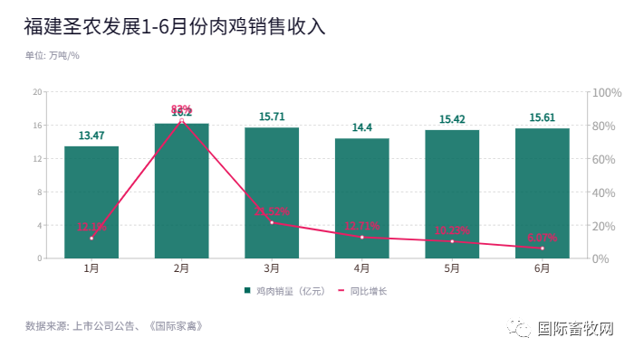 温氏、圣农、益生、立华、民和、仙坛、湘佳、晓鸣1-6月份肉鸡销售情况分析