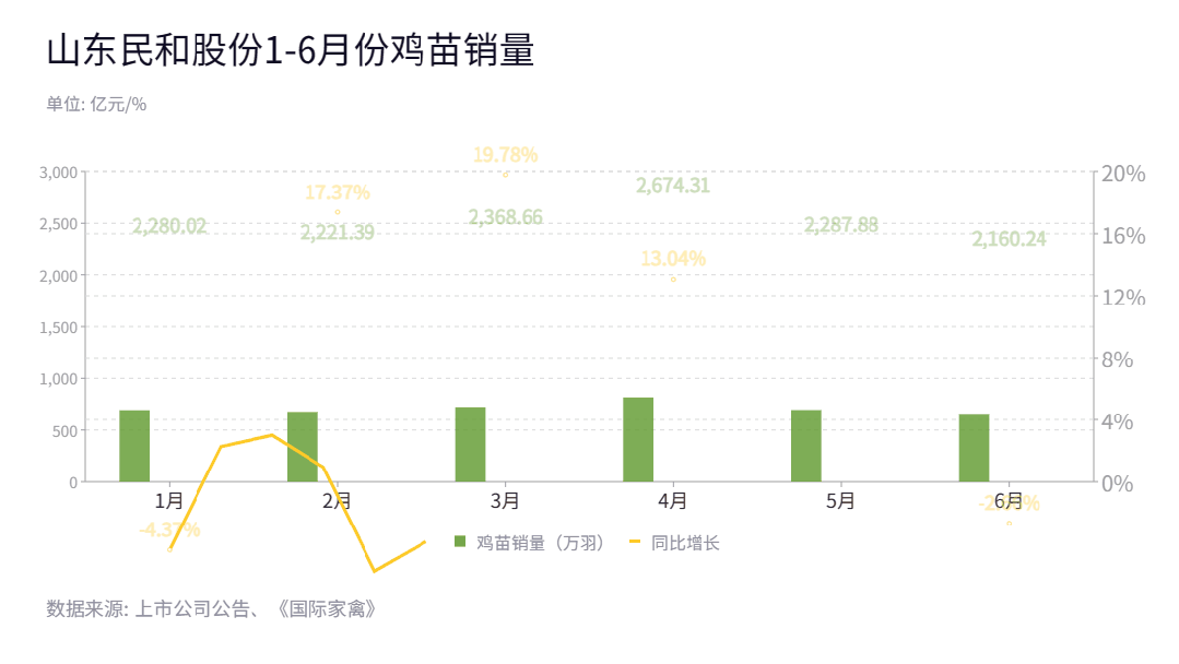 温氏、圣农、益生、立华、民和、仙坛、湘佳、晓鸣1-6月份肉鸡销售情况分析