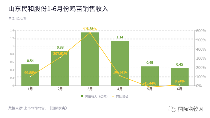 温氏、圣农、益生、立华、民和、仙坛、湘佳、晓鸣1-6月份肉鸡销售情况分析