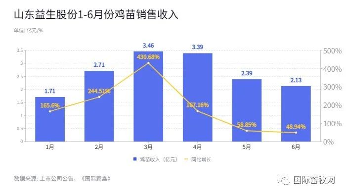 温氏、圣农、益生、立华、民和、仙坛、湘佳、晓鸣1-6月份肉鸡销售情况分析