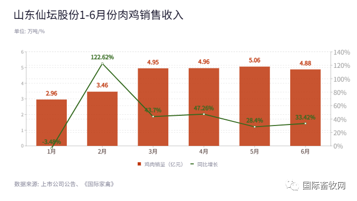 温氏、圣农、益生、立华、民和、仙坛、湘佳、晓鸣1-6月份肉鸡销售情况分析