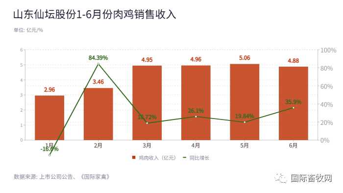 温氏、圣农、益生、立华、民和、仙坛、湘佳、晓鸣1-6月份肉鸡销售情况分析