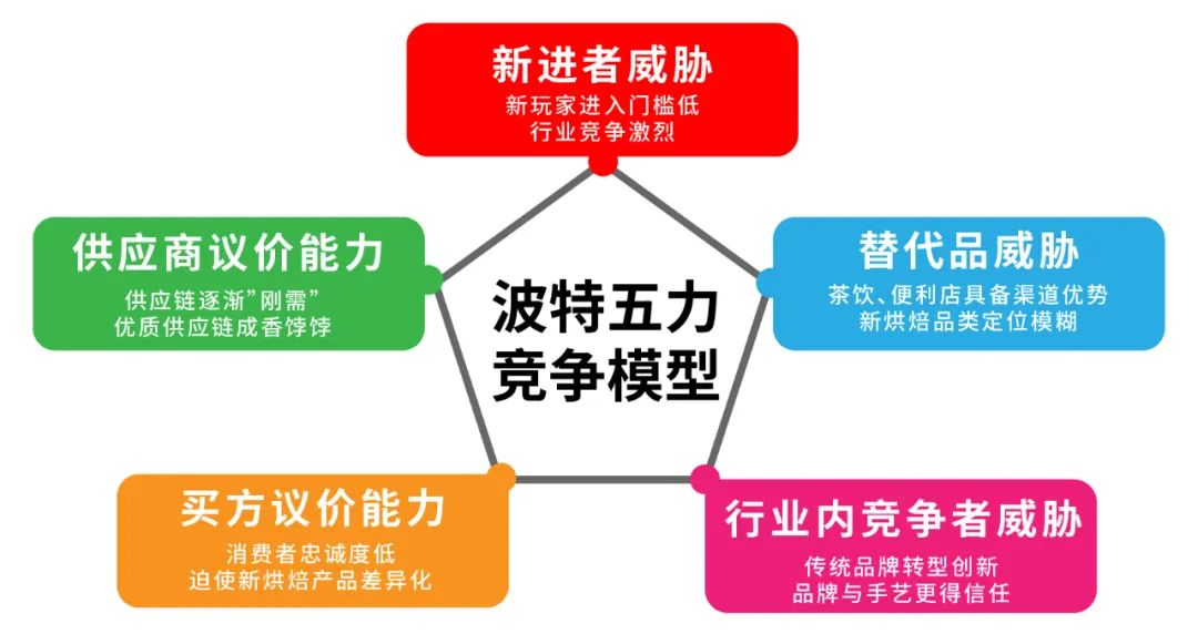“黑马”新中式烘焙如今哑火,波特五力拆解底层逻辑