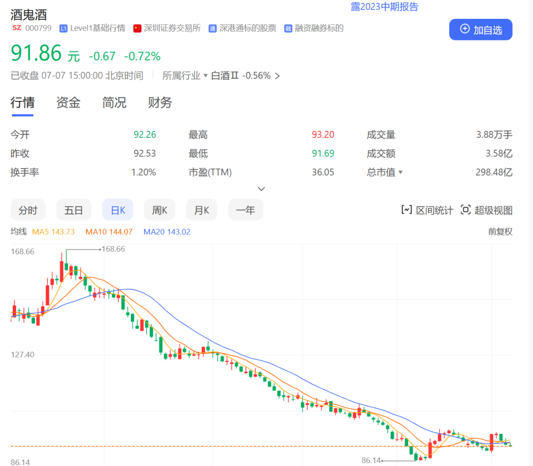股价、酒价跌得不休,白酒「资本后遗症」如何消退?