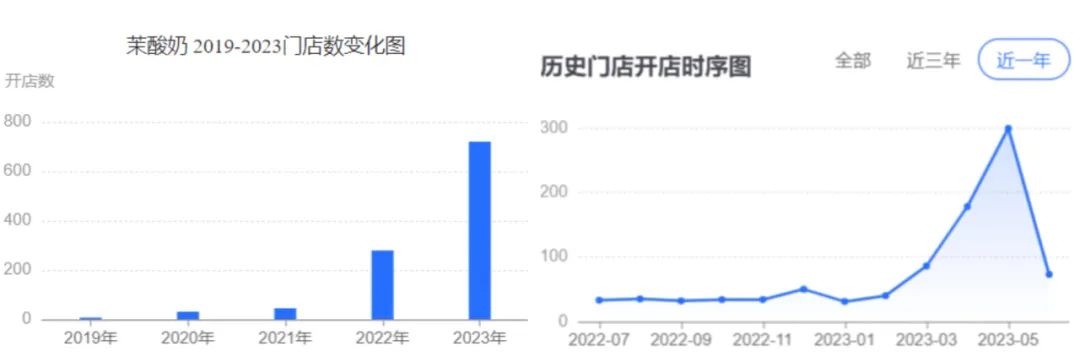专访茉酸奶CEO：单杯卖到30+，首个千店现制酸奶品牌为什么是它？