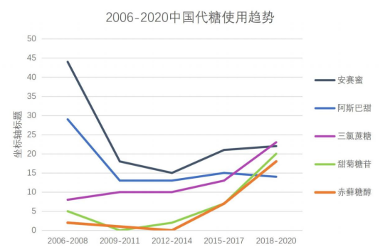 当最常用的阿斯巴甜被列致癌，代糖又会转向何方？