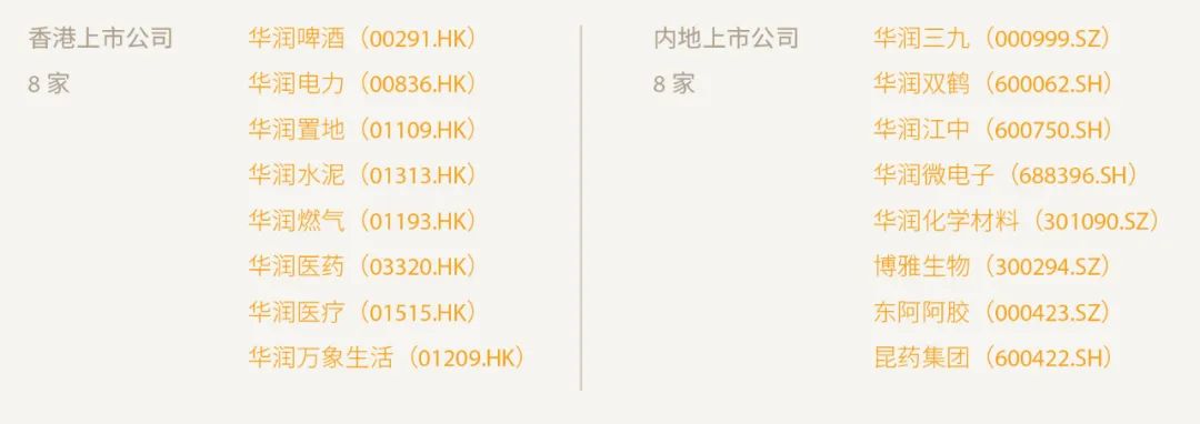 华润集团的经济数字:总营收8182.6亿,利税超千亿……
