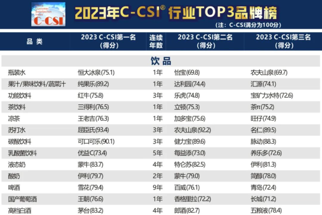 饮料行业13个细分品类2023中国顾客满意度指数发布