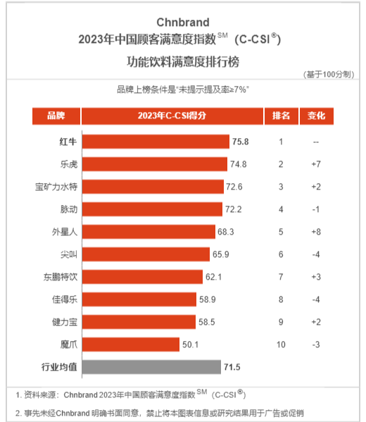 饮料行业13个细分品类2023中国顾客满意度指数发布