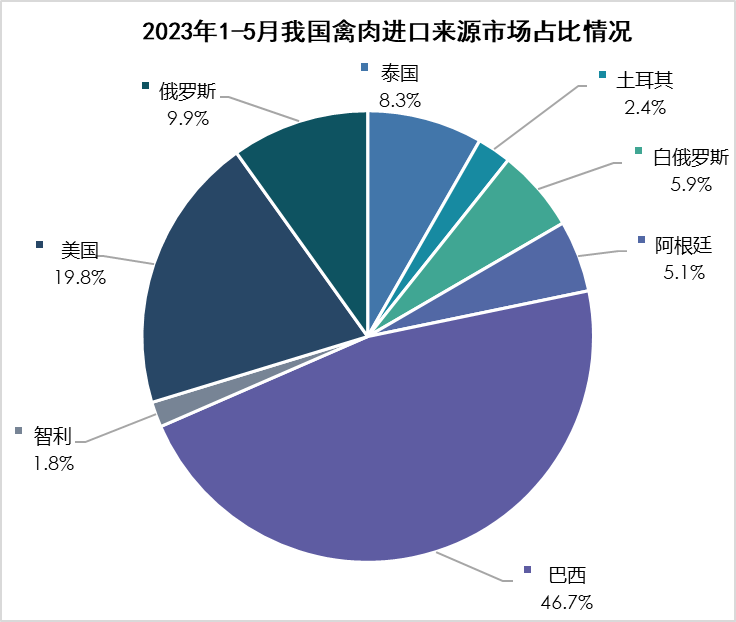中国计划批准进口泰国鸭肉产品,进口泰国鸡肉大增100%