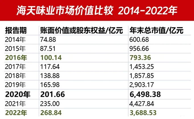 从近7000亿到2491亿,市值狂跌海天味业如何走出瓶颈……
