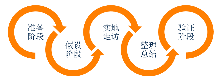 五步工作法，完成一场高质量的市场调研