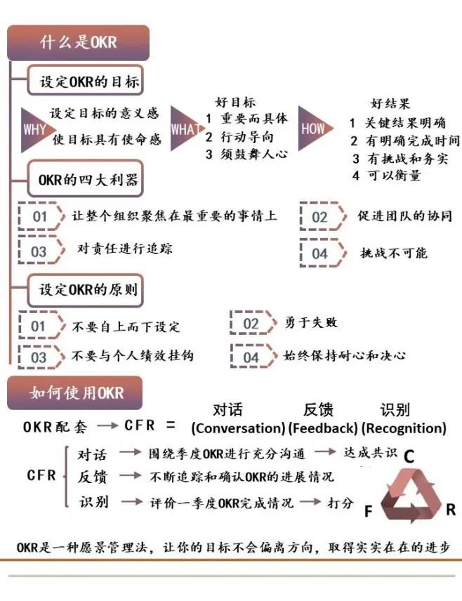 战略厘清、目标对齐——如何用OKR推动团队目标实现？
