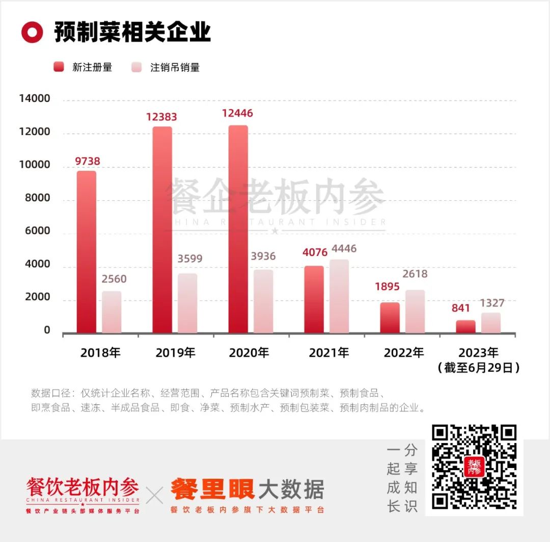 预制菜市场进入出清阶段，90%的工厂都会凉？