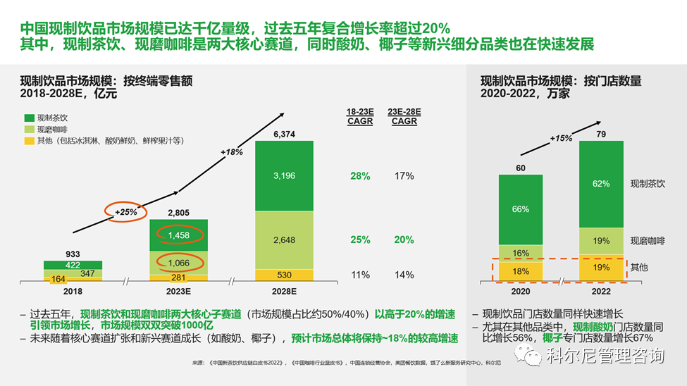 科尔尼、嘉吉油脂发布现制饮品产品创新白皮书