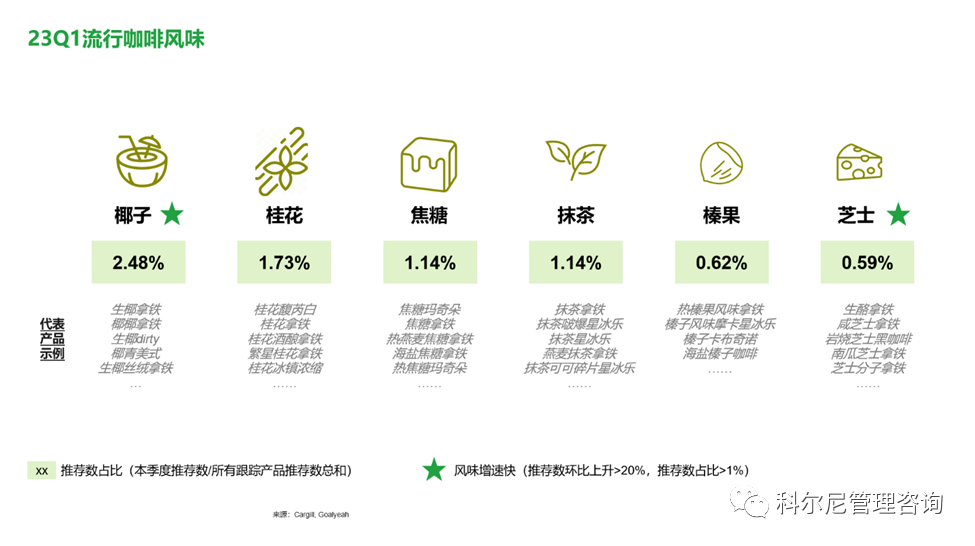 科尔尼、嘉吉油脂发布现制饮品产品创新白皮书