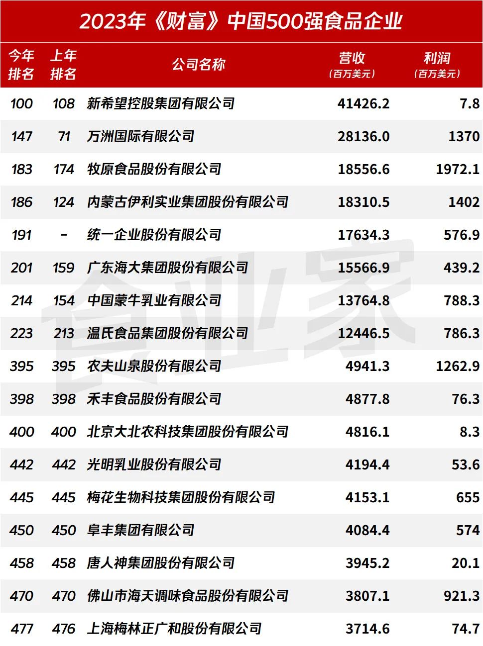 仅17家食企上榜!2023年《财富》中国500强排行榜出炉……