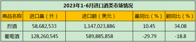 2023上半年进口酒数据:烈酒量额双增,占比已超五成