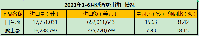2023上半年进口酒数据:烈酒量额双增,占比已超五成