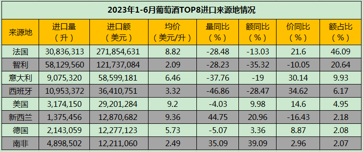 2023上半年进口酒数据:烈酒量额双增,占比已超五成