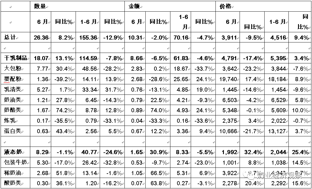 包装牛奶、酸奶、奶酪、婴配粉……最新进出口数据来了！