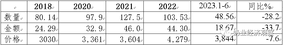 包装牛奶、酸奶、奶酪、婴配粉……最新进出口数据来了！