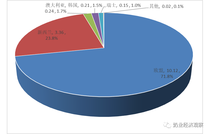 包装牛奶、酸奶、奶酪、婴配粉……最新进出口数据来了！