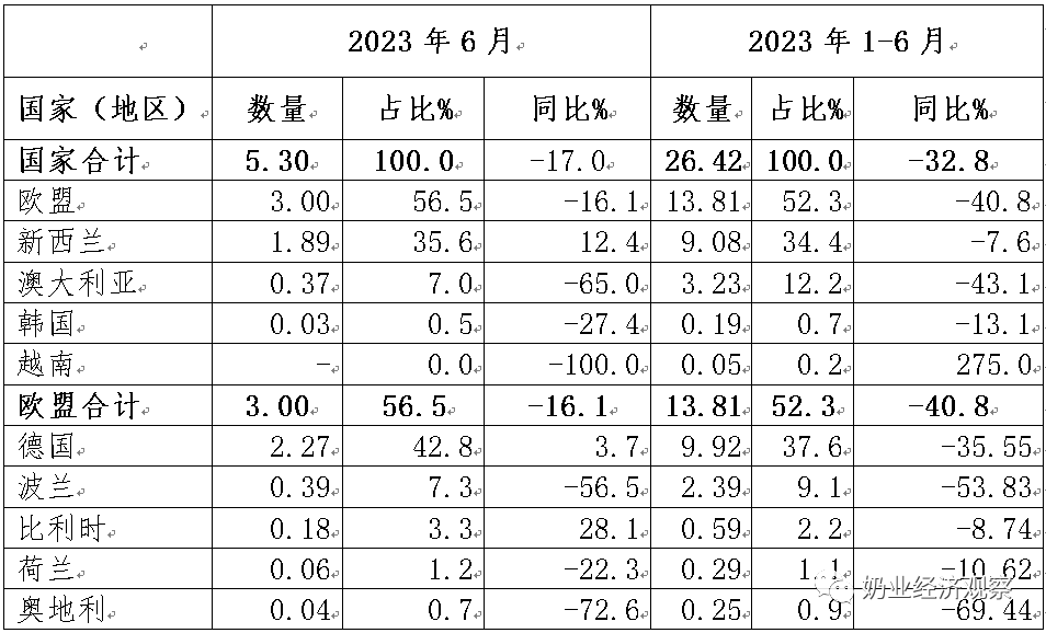 包装牛奶、酸奶、奶酪、婴配粉……最新进出口数据来了！